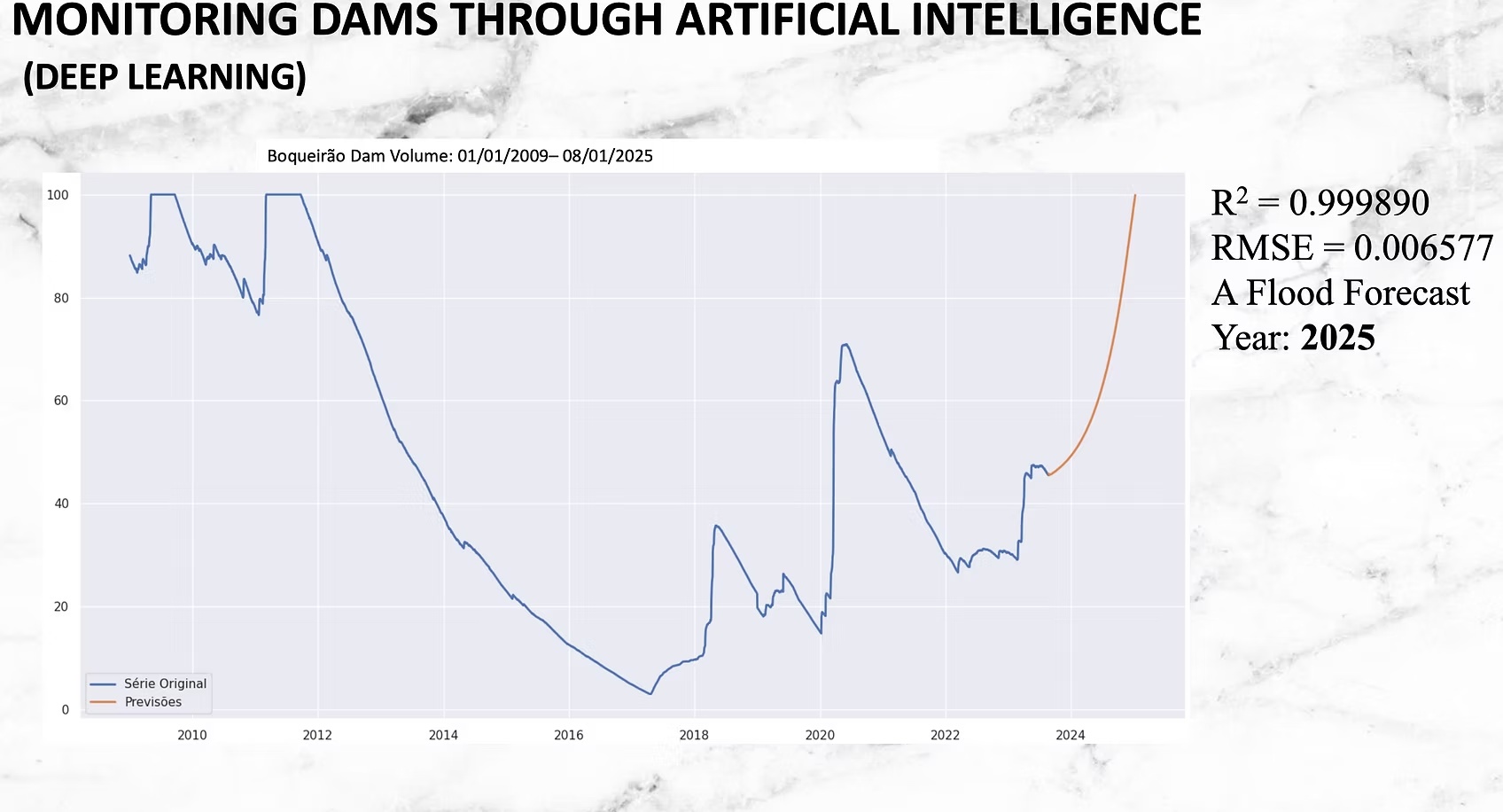 Dam Forecast AI